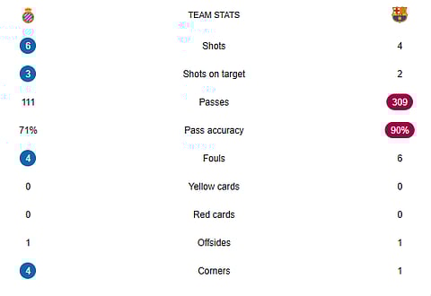 Espanyol Vs Barcelona half-time stats