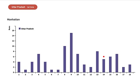 Uttar Pradesh's Manhattan in the 1st innings Vs Vidarbha