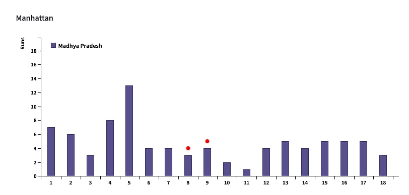 Madhya Pradesh's batting Manhattan Vs Jharkhand