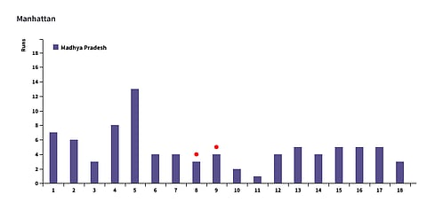 Madhya Pradesh's batting Manhattan Vs Jharkhand
