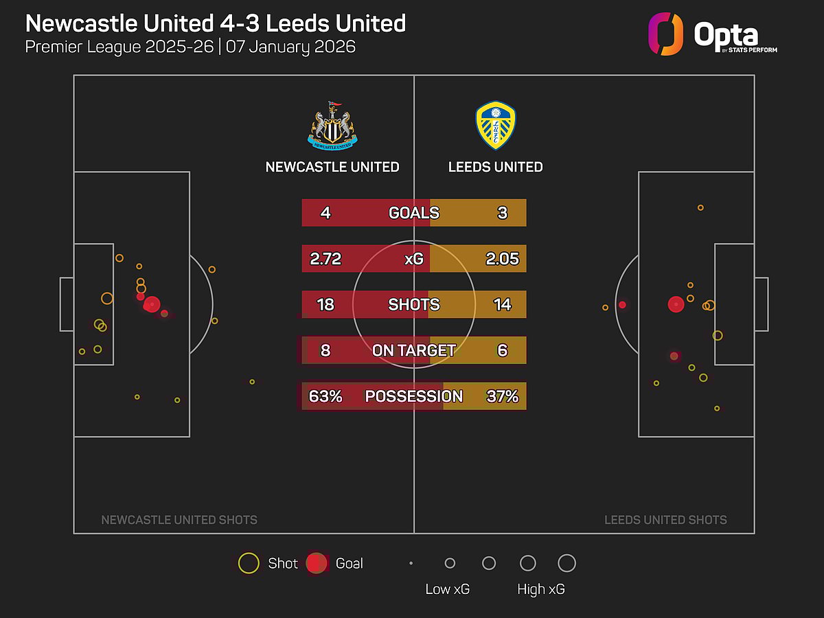 Newcastle United Vs Leeds United Match report