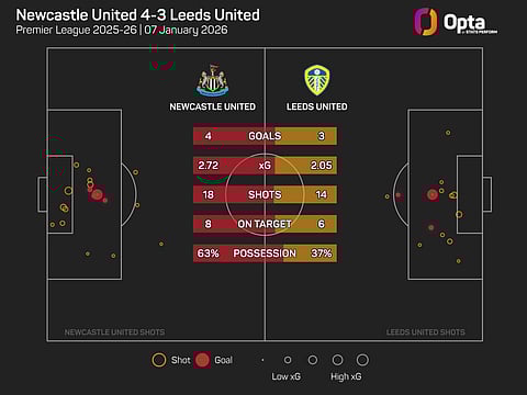 Newcastle United Vs Leeds United full-time stats