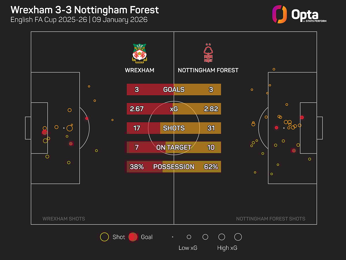 Wrexham Vs Nottingham Forest report