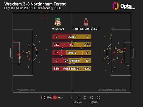 Wrexham Vs Nottingham Forest full-time stats