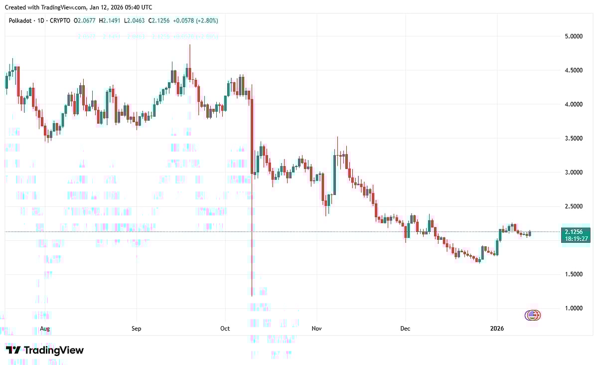 Polkadot Price Chart