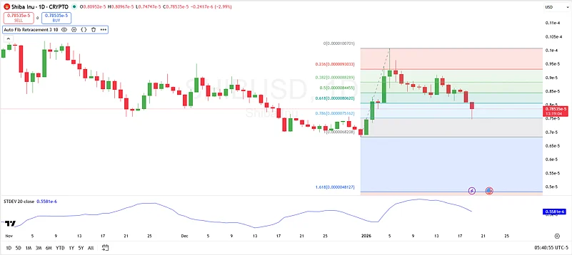 Shiba Inu price chart