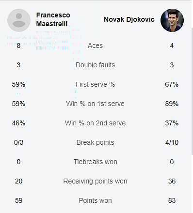 Djokovic Vs Maestrelli Stats