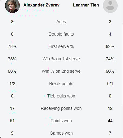Zverev Vs Tien Live Stats Australian Open 2026 