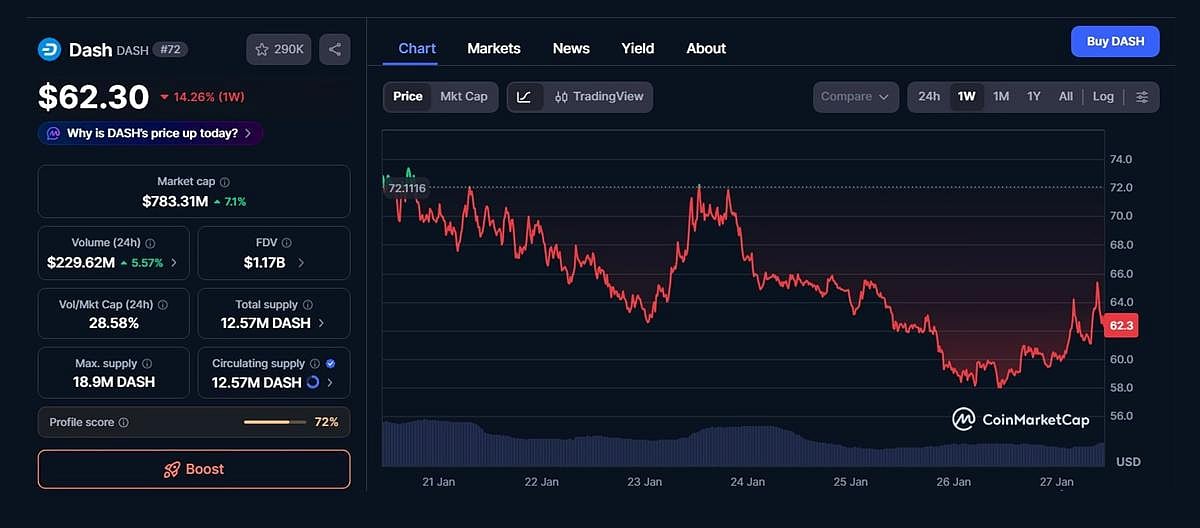Dash ($DASH) price chart