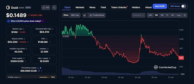 Dusk ($DUSK) price chart