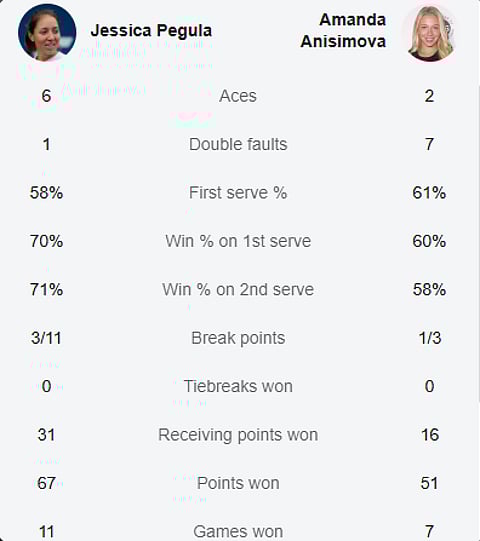 Jessica Pegula Vs Amanda Anisimova Stats