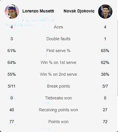 Musetti Vs Djokovic post match stats 