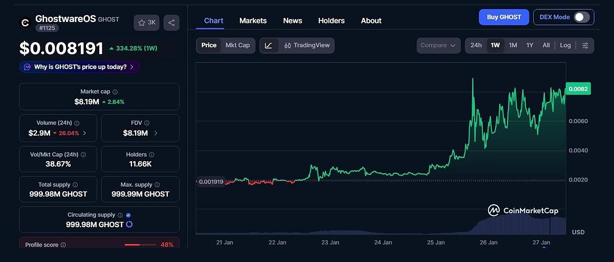 GhostWareOS price chart
