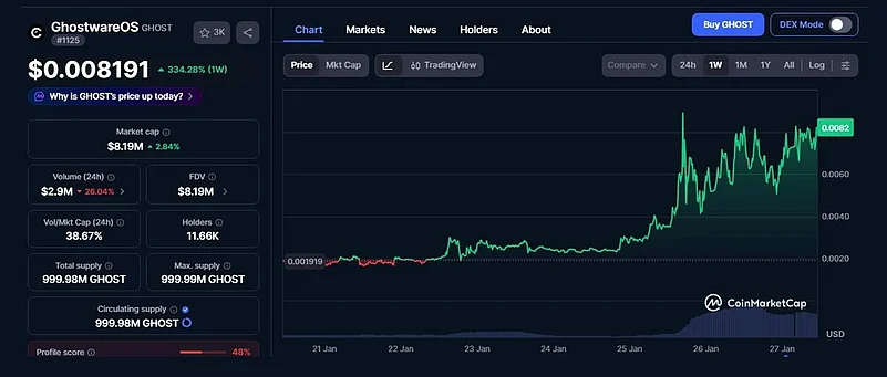 GhostWareOS price chart