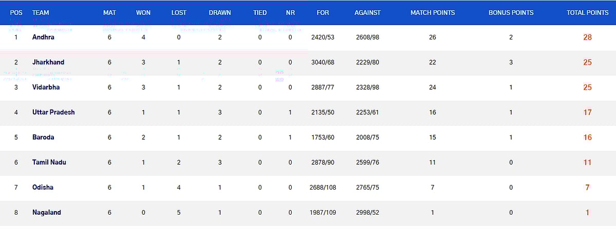 Elite Group A points table - Ranji Trophy 2025-26