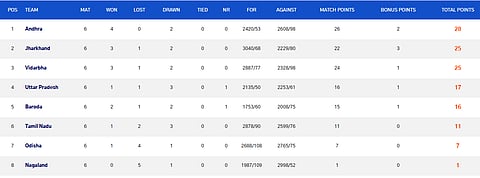 Elite Group A points table - Ranji Trophy 2025-26