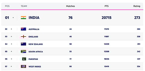Snapshot of the ICC T20I  rankings.