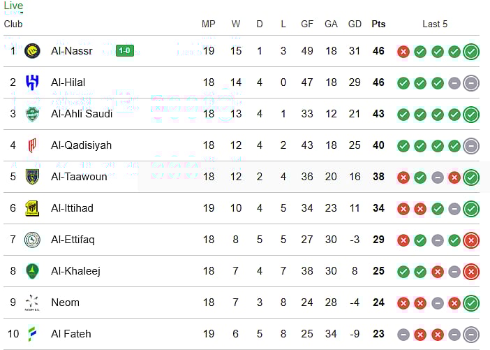 Saudi Pro League 2025-26 Live points table