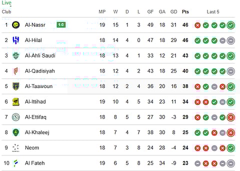 Saudi Pro League 2025-26 Live points table