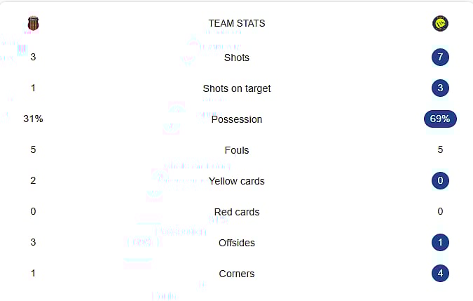 Al-Nassr Vs Al-Riyadh LIVE stats