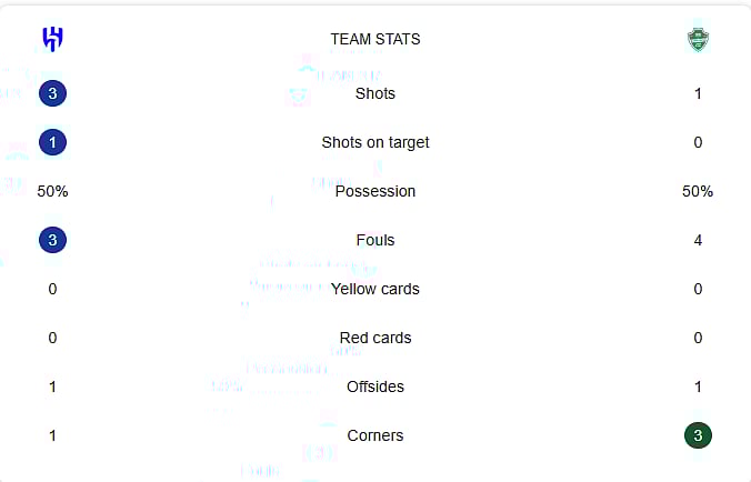 Al-Hilal Vs Al-Ahli Half-Time stats