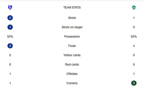 Al-Hilal Vs Al-Ahli Half-Time stats