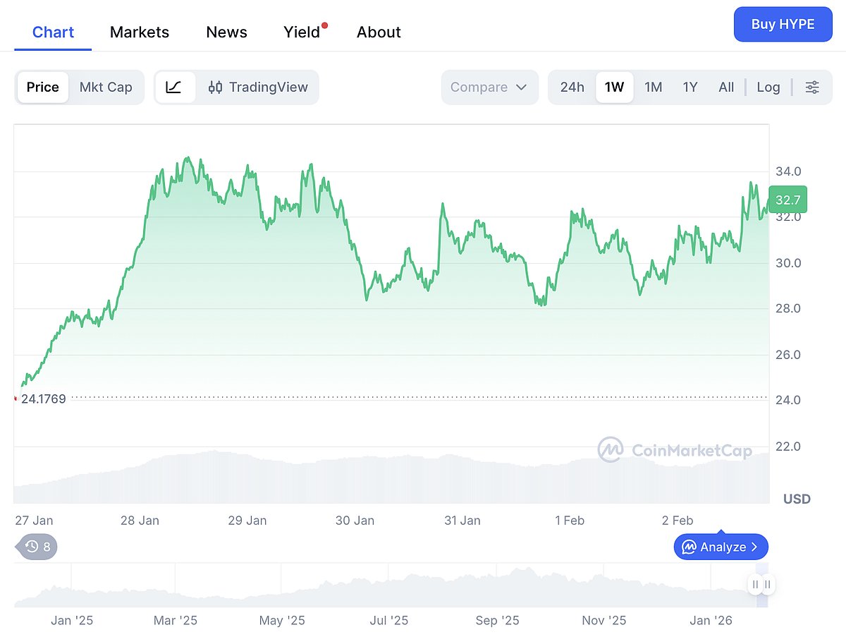 Hyperliquid Price Chart