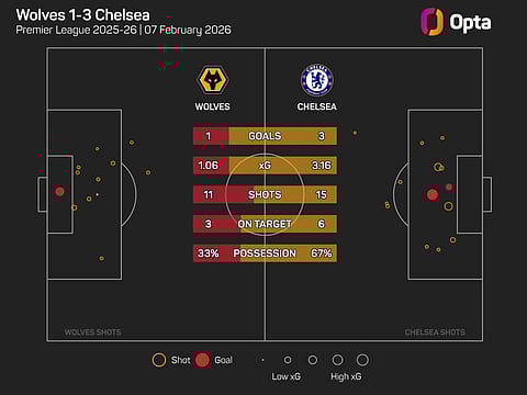 Wolves Vs Chelsea, EPL matchday 25 stats