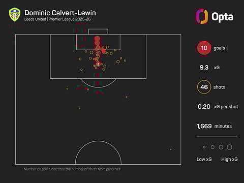 Dominic Calvert-Lewin's heatmap in the English Premier League 2025-26