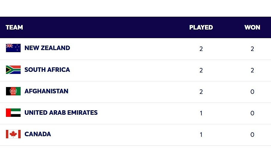 ICC T20 World Cup Group D standings