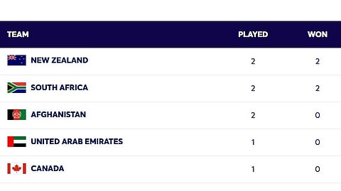 Afghanistan are third in the points table after losing both their first two matches.