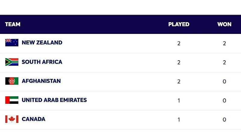 ICC T20 World Cup Group D standings