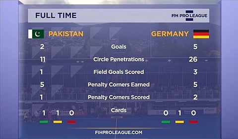 Germany defeated Pakistan 5-2.