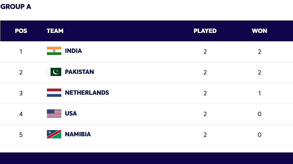 ICC T20 World Cup 2026: Group A standings