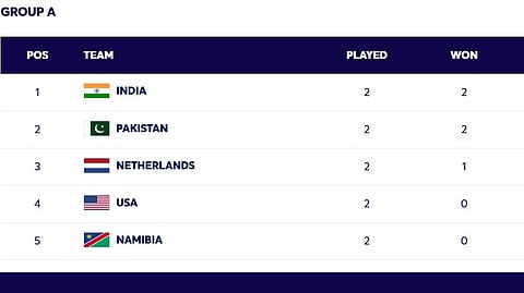 India are the top of Group A after winning their 2nd game against Namibia by 93 runs.
