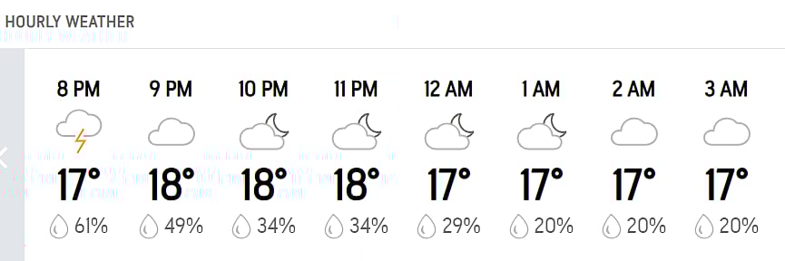 Benoni Hourly Weather