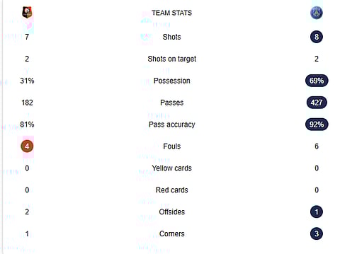 Rennes Vs PSG Live Stats