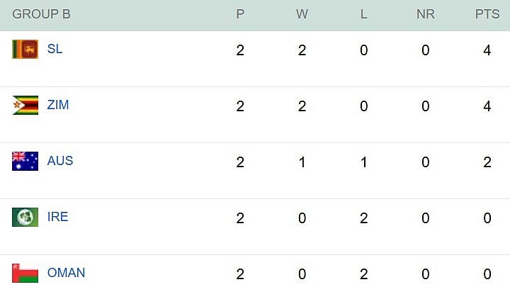 Group B Qualification Scenarios