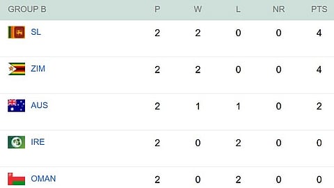 Sri Lanka and Ireland are at the top spot of Group B after winning both their initial two matches