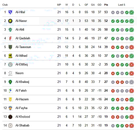 Saudi Pro League table after matchday 22 (1-14)