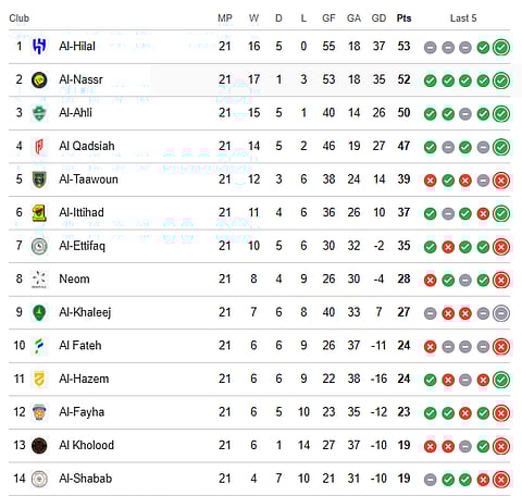 Saudi Pro League table after matchday 22 (1-14)