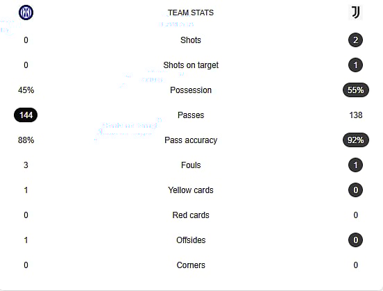 Inter Milan Vs Juventus Stats