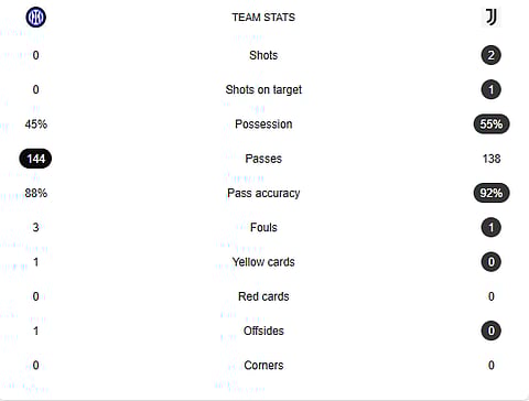 Inter Milan Vs Juventus Stats