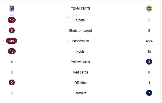 Trabzonspor Vs Fenerbahce LIVE Stats