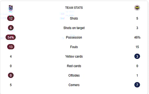 Trabzonspor Vs Fenerbahce LIVE Stats