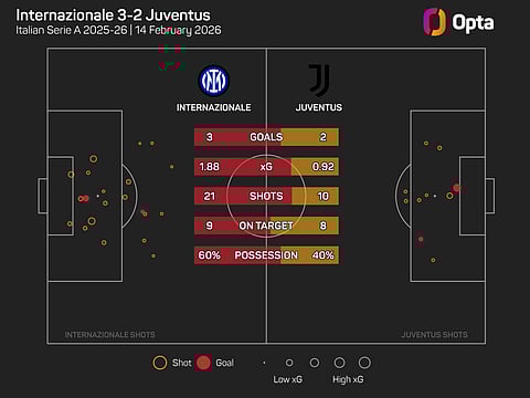 Inter Vs Juventus full-time stats