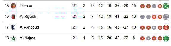 Saudi Pro League table after matchday 22 (15-18)