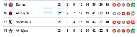 Saudi Pro League table after matchday 22 (15-18)
