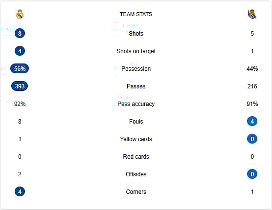 Real Madrid Vs Real Sociedad LIVE Stats