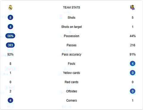Real Madrid Vs Real Sociedad LIVE Stats